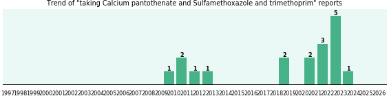Calcium pantothenate and Sulfamethoxazole and trimethoprim drug interactions. Calcium pantothenate and Sulfamethoxazole and trimethoprim drug interactions.